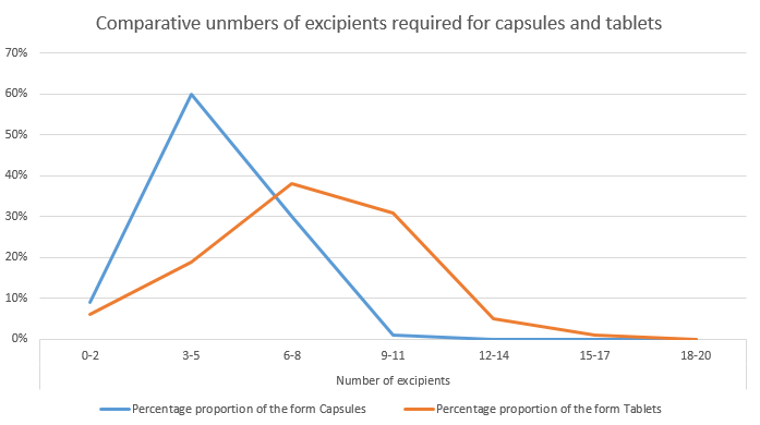 Comparative unmbers of excipients required for capsules and tablets